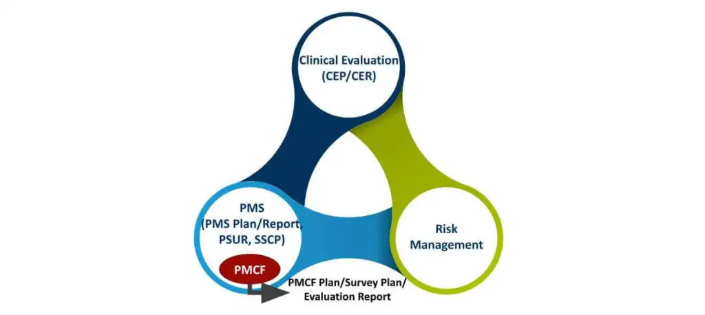 Paradigm Shift of PMCF – from “study” ​ to "continues process”​